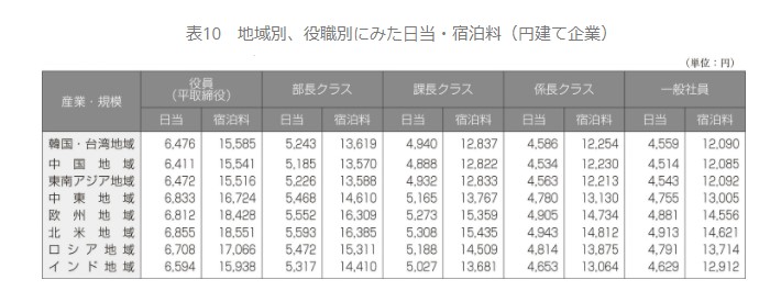 出張旅費規程とは 作成するメリット 節税効果もあり 仙波総合会計事務所