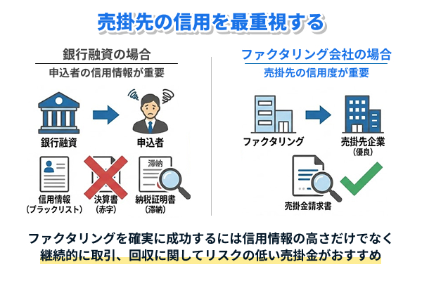 審査が甘いファクタリング業者は売掛先の信用を最重視する