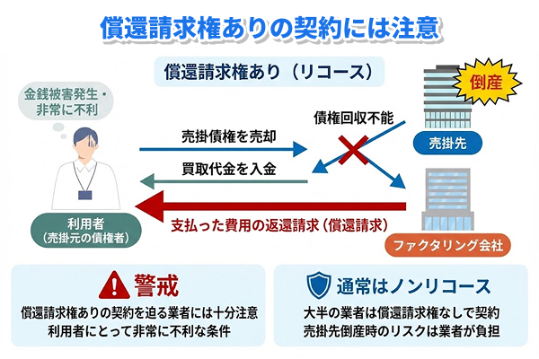 償還請求権ありの契約を迫る業者には警戒する