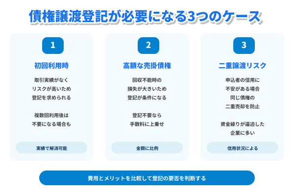 ファクタリングで債権譲渡登記が必要になる3つのケース