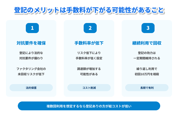 債権譲渡登記のメリットは手数料が下がる可能性があること