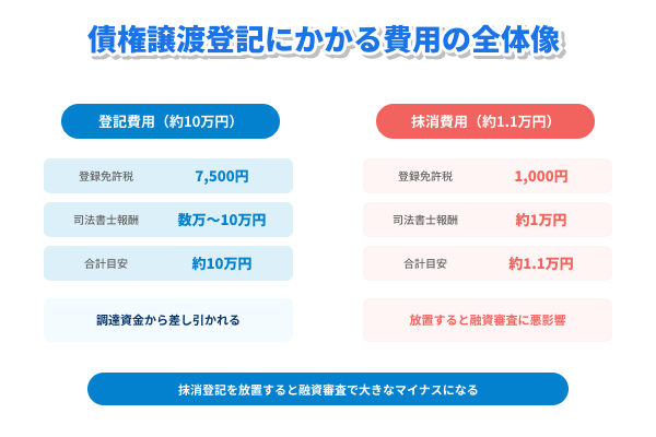 債権譲渡登記にかかる費用の全体像