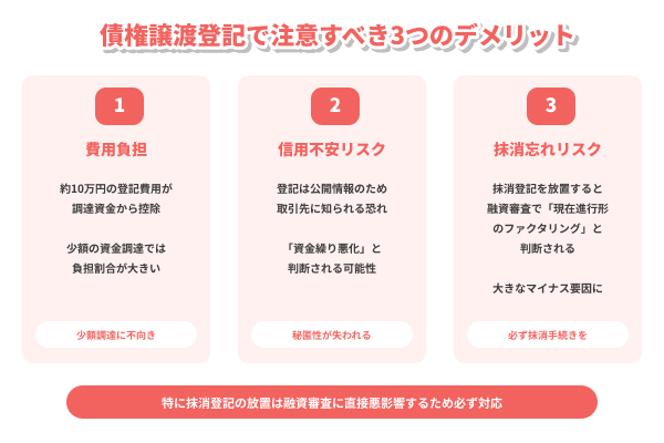 ファクタリングの債権譲渡登記で注意すべき3つのデメリット